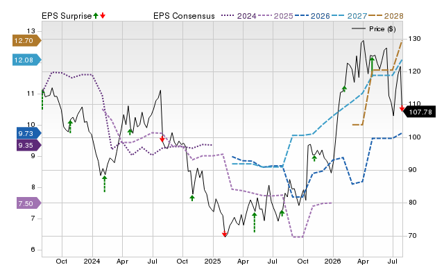 Zacks Price, Consensus and EPS Surprise Chart for BG