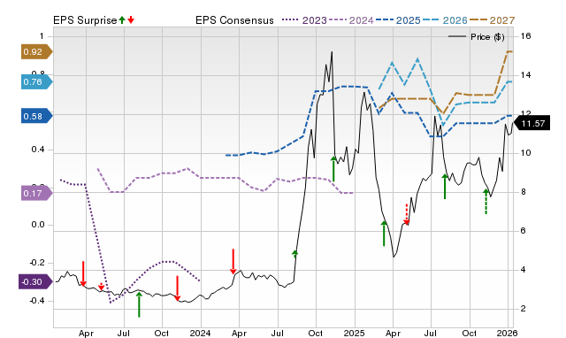 Zacks Price, Consensus and EPS Surprise Chart for RAIL