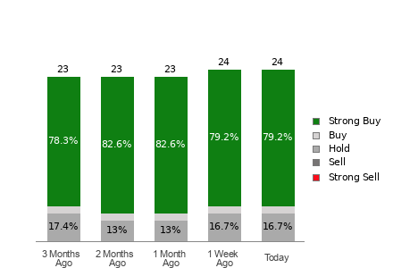 Broker Rating Breakdown Chart for HWM