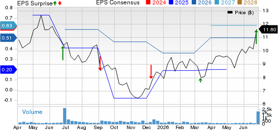 American Outdoor Brands, Inc. Price, Consensus and EPS Surprise