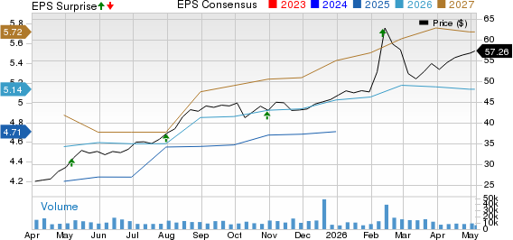 BorgWarner Inc. Price, Consensus and EPS Surprise