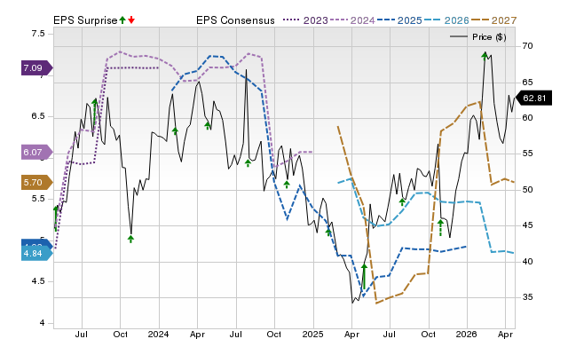 Price, Consensus and EPS Surprise Chart for TEX