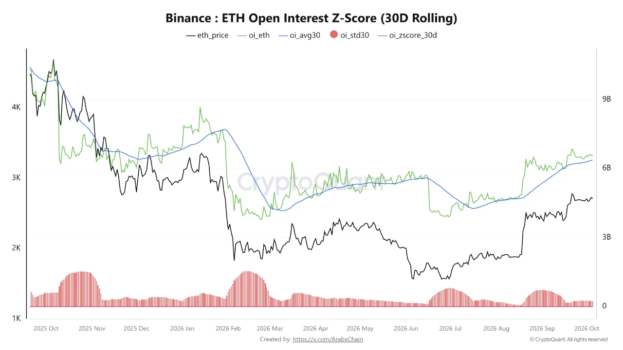 Открытый интерес по ETH.