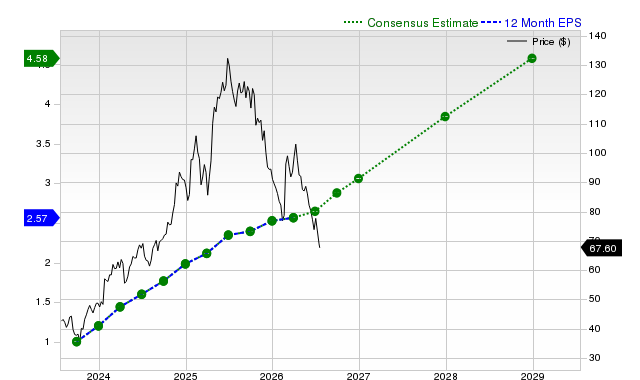 12-month consensus EPS estimate for NFLX