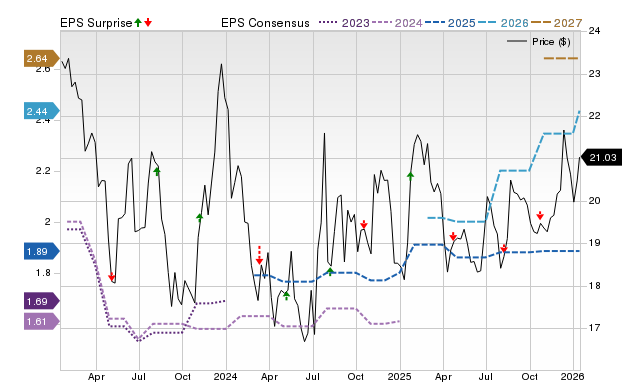 Price, Consensus and EPS Surprise Chart for CZNC