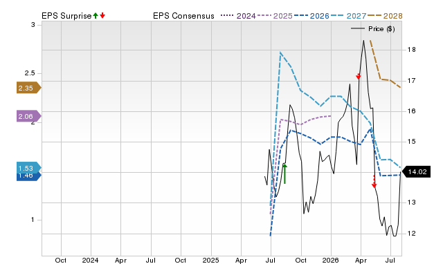 Price, Consensus and EPS Surprise Chart for JBS