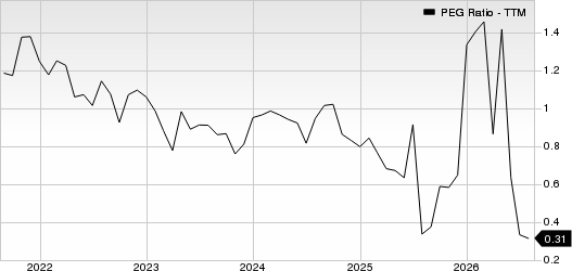 Centene Corporation PEG Ratio (TTM)