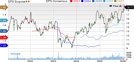 Huntington Bancshares Incorporated Price, Consensus and EPS Surprise