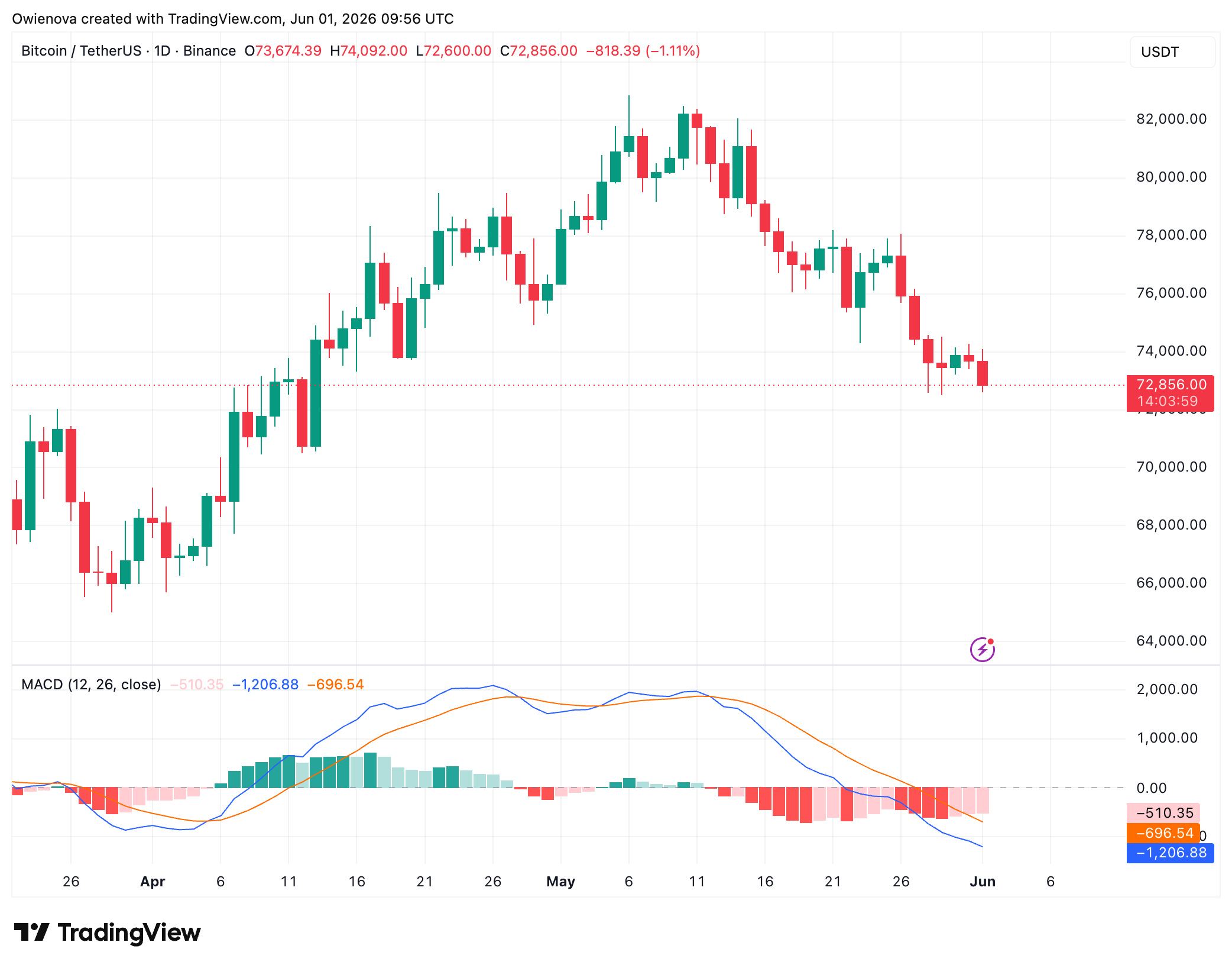 Bitcoin