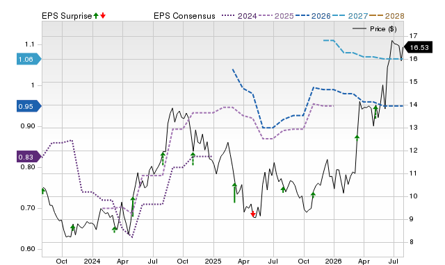 Price, Consensus and EPS Surprise Chart for LOCO