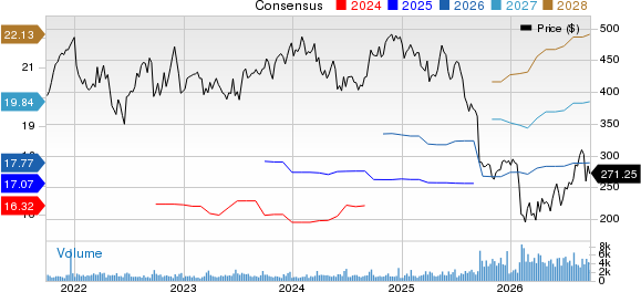 FactSet Research Systems Inc. Price and Consensus