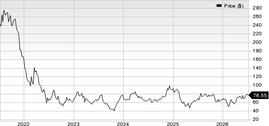 Block, Inc. Price