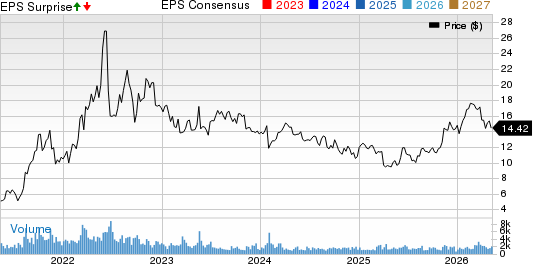 SandRidge Energy, Inc. Price, Consensus and EPS Surprise