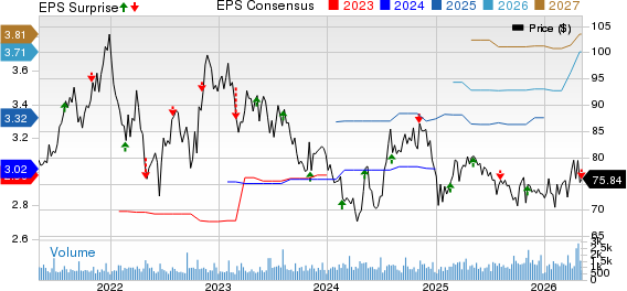 American States Water Company Price, Consensus and EPS Surprise