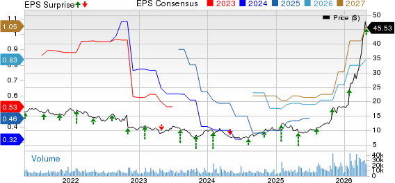 Viavi Solutions Inc. Price, Consensus and EPS Surprise