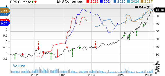 HSBC Holdings plc Price, Consensus and EPS Surprise