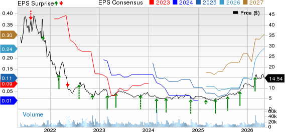 FIGS, Inc. Price, Consensus and EPS Surprise