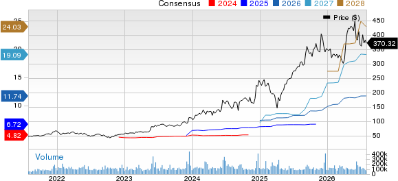 Broadcom Inc. Price and Consensus