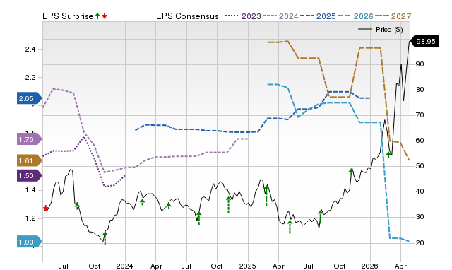 Price, Consensus and EPS Surprise Chart for DOCN