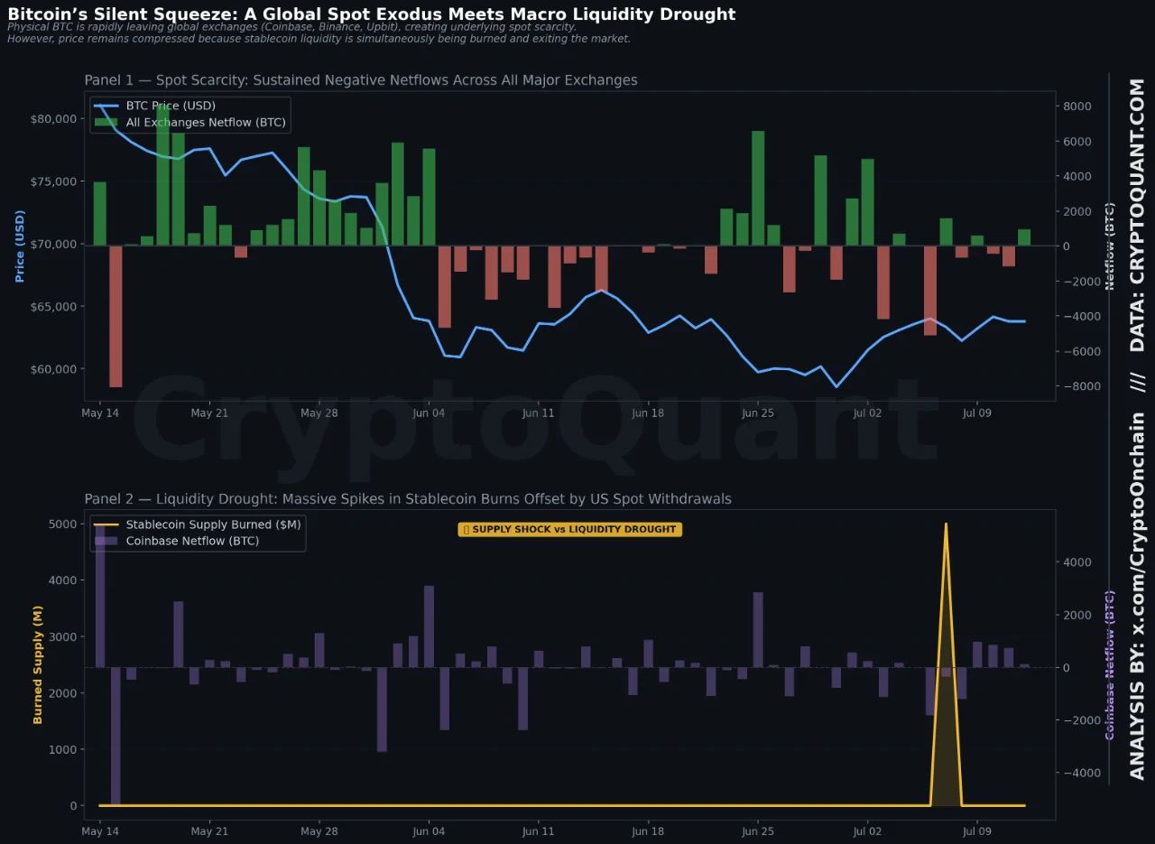 Чистые потоки биткоина на биржах и сжигание стейблкоинов.