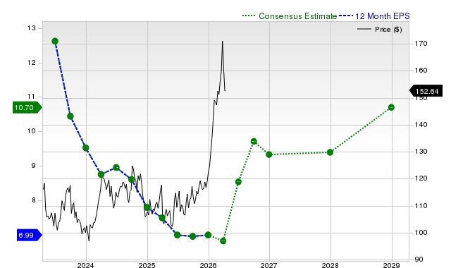 12-month consensus EPS estimate for XOM