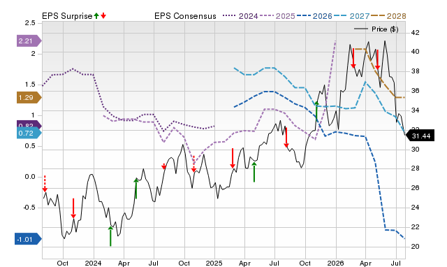Price, Consensus and EPS Surprise Chart for CWEN
