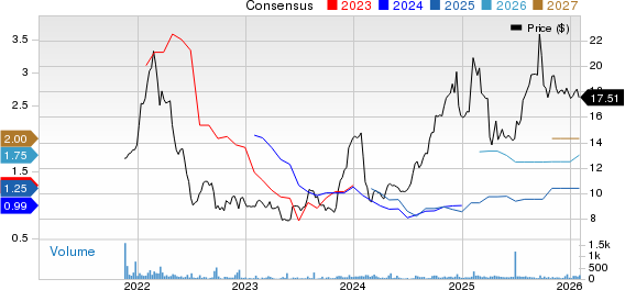 FinWise Bancorp Price and Consensus