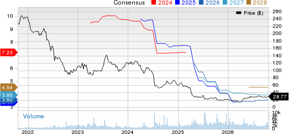 Helen of Troy Limited Price and Consensus