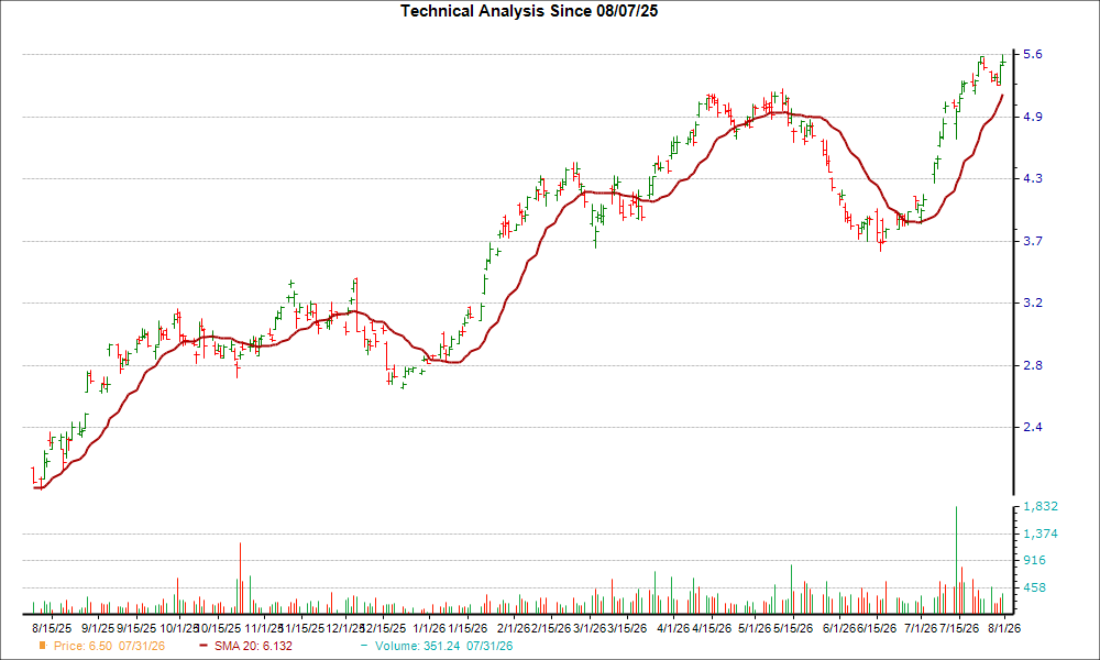 Moving Average Chart for UGP
