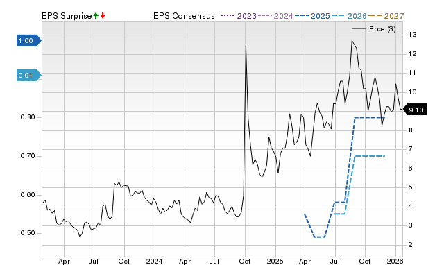 Zacks Price, Consensus and EPS Surprise Chart for TIGR