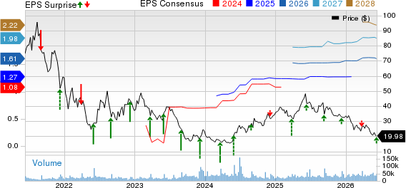 Chewy Price, Consensus and EPS Surprise