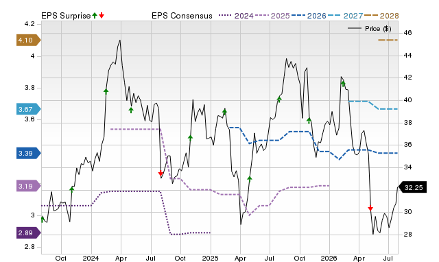 Price, Consensus and EPS Surprise Chart for VNT