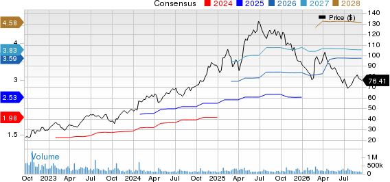 Netflix, Inc. Price and Consensus