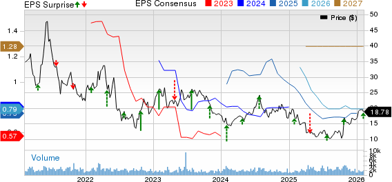 Core Laboratories Inc. Price, Consensus and EPS Surprise