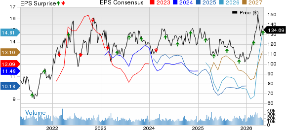 EOG Resources, Inc. Price, Consensus and EPS Surprise