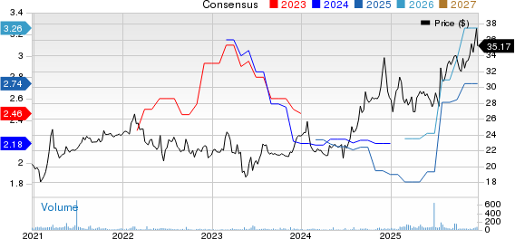 CB Financial Services, Inc. Price and Consensus