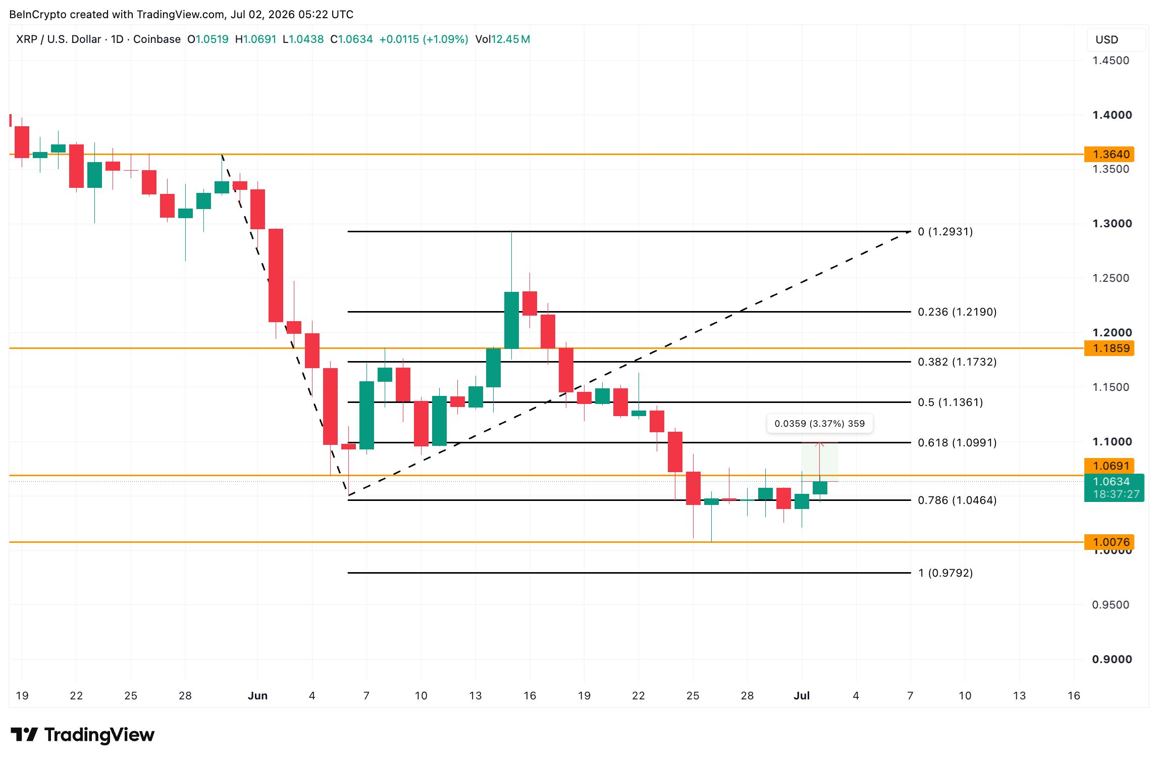 Análise de preço do XRP