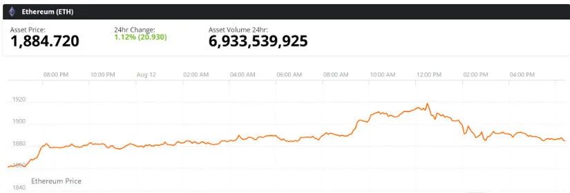 Ethereum Upside & Downside Levels to Watch