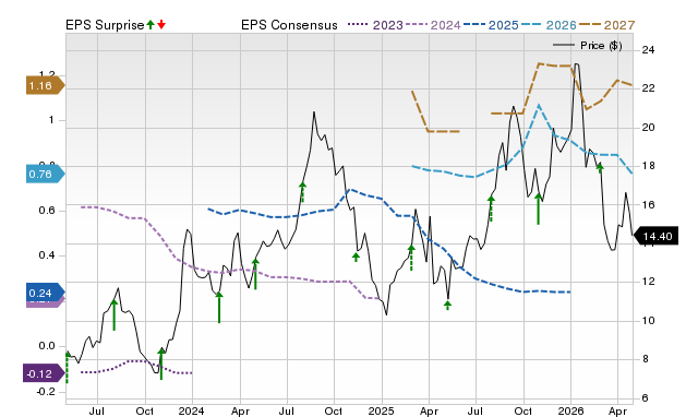 Price, Consensus and EPS Surprise Chart for RKT
