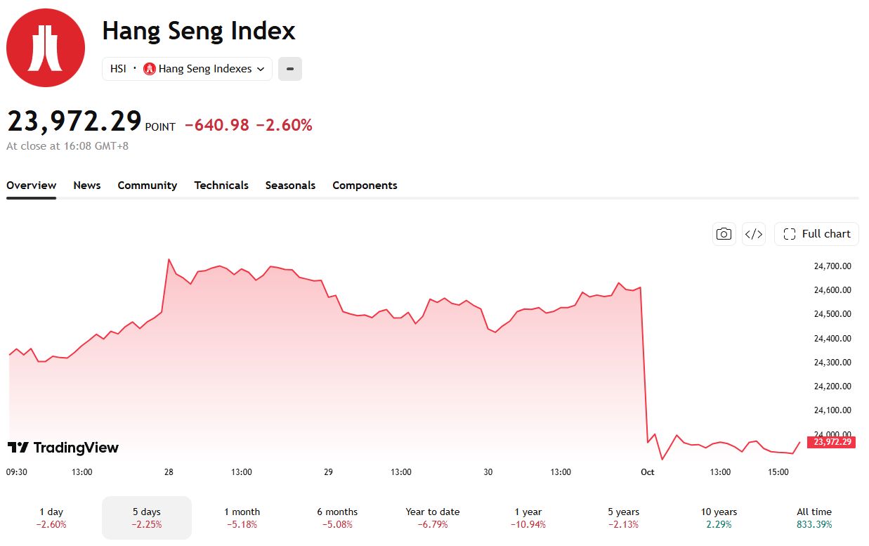 The index felt a steep drop from above 24,600. 
