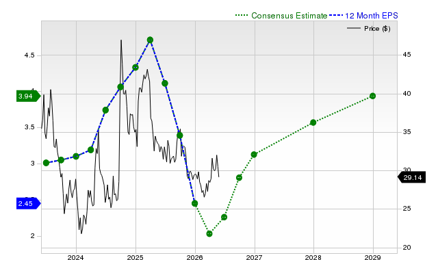 12-month consensus EPS estimate for JD
