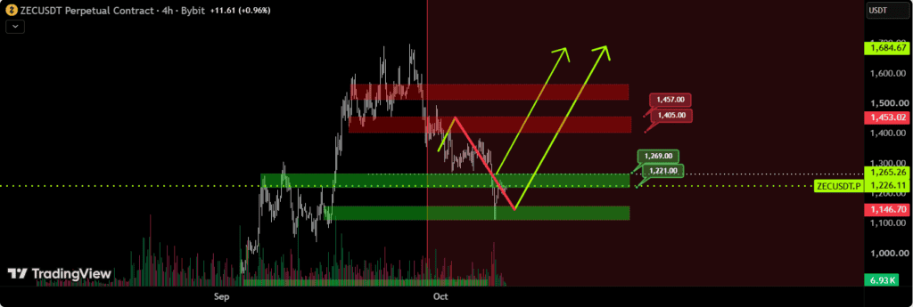 Zcash ZEC Price prediction chart