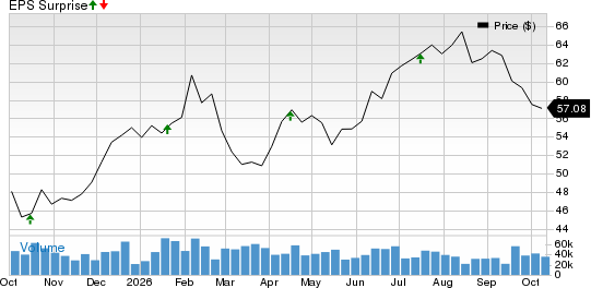 U.S. Bancorp Price and EPS Surprise