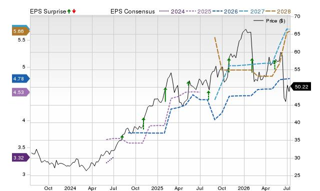 Zacks Price, Consensus and EPS Surprise Chart for FOX