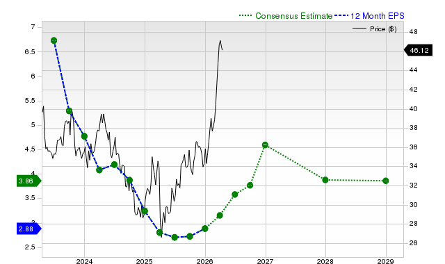 12-month consensus EPS estimate for BP