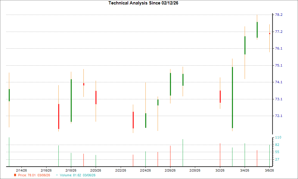 1-month candlestick chart for MMS