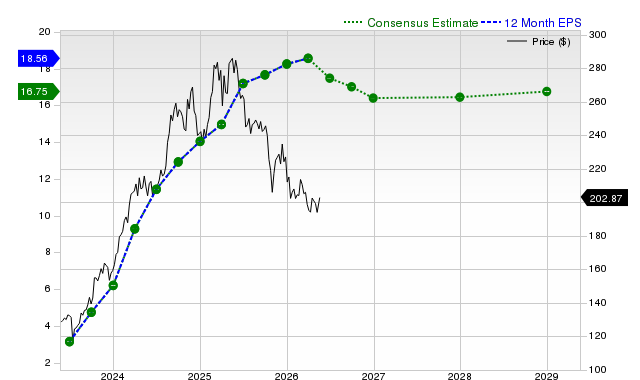 12-month consensus EPS estimate for PGR
