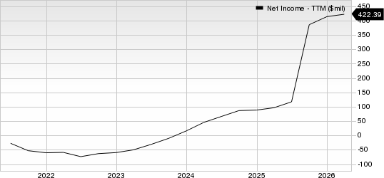 Duolingo, Inc. Net Income (TTM)