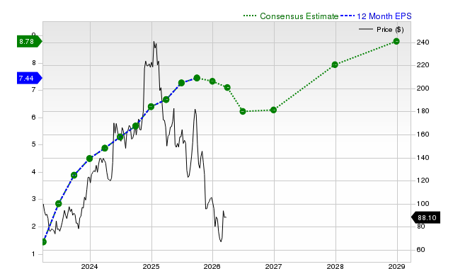12-month consensus EPS estimate for WIX