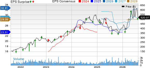 Murphy USA Inc. Price, Consensus and EPS Surprise